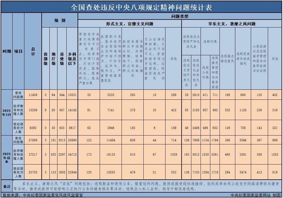 　　3月29日，中央紀(jì)委國家監(jiān)委公布了2025年2月全國查處違反中央八項(xiàng)規(guī)定精神問題月報(bào)數(shù)據(jù)。這是連續(xù)第138個(gè)月公布全國查處違反中央八項(xiàng)規(guī)定精神問題數(shù)據(jù)。